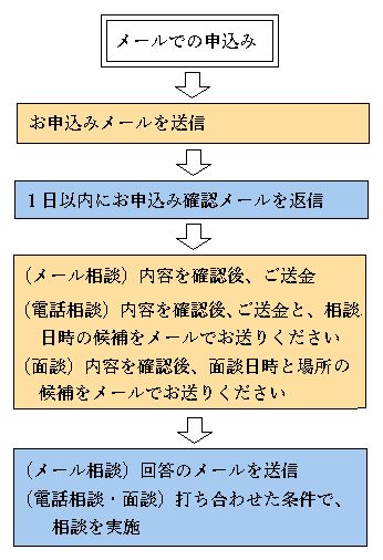 お申込み～相談までの流れ